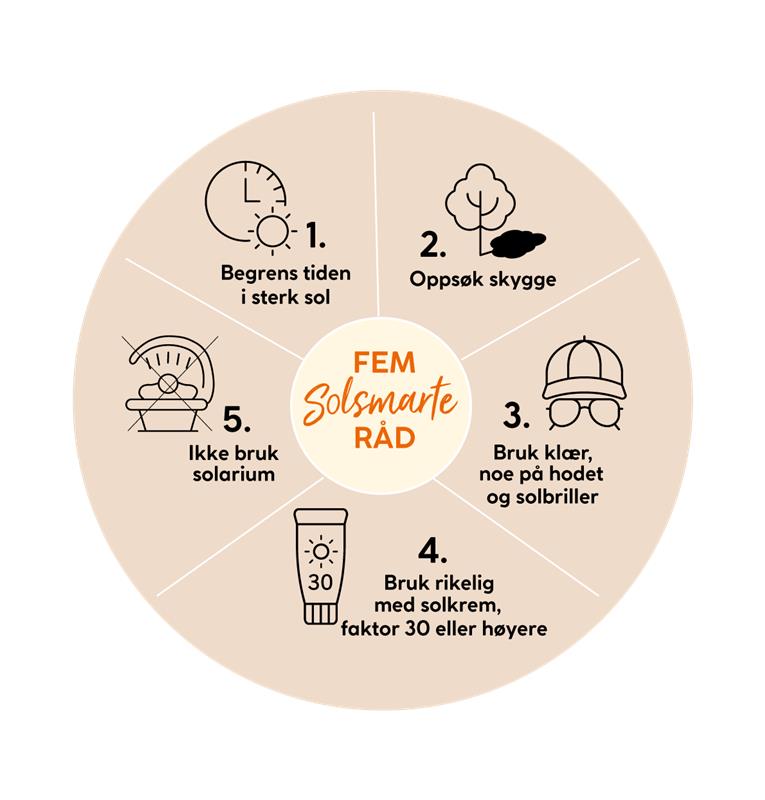 Infografikk formet som en sirkel. I sirkelen presenteres 5 solsmarte råd for å forebygge solbrenthet.