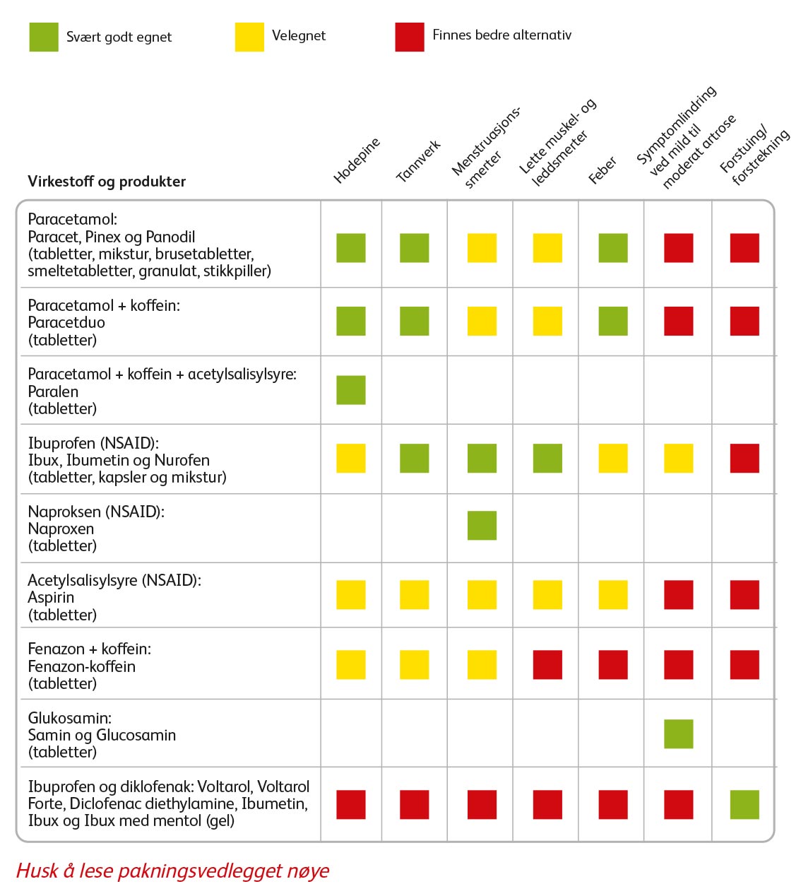 Smertestillende og febernedsettende, anbefalte produkter Smertestillende og febernedsettende, anbefalte produkter
