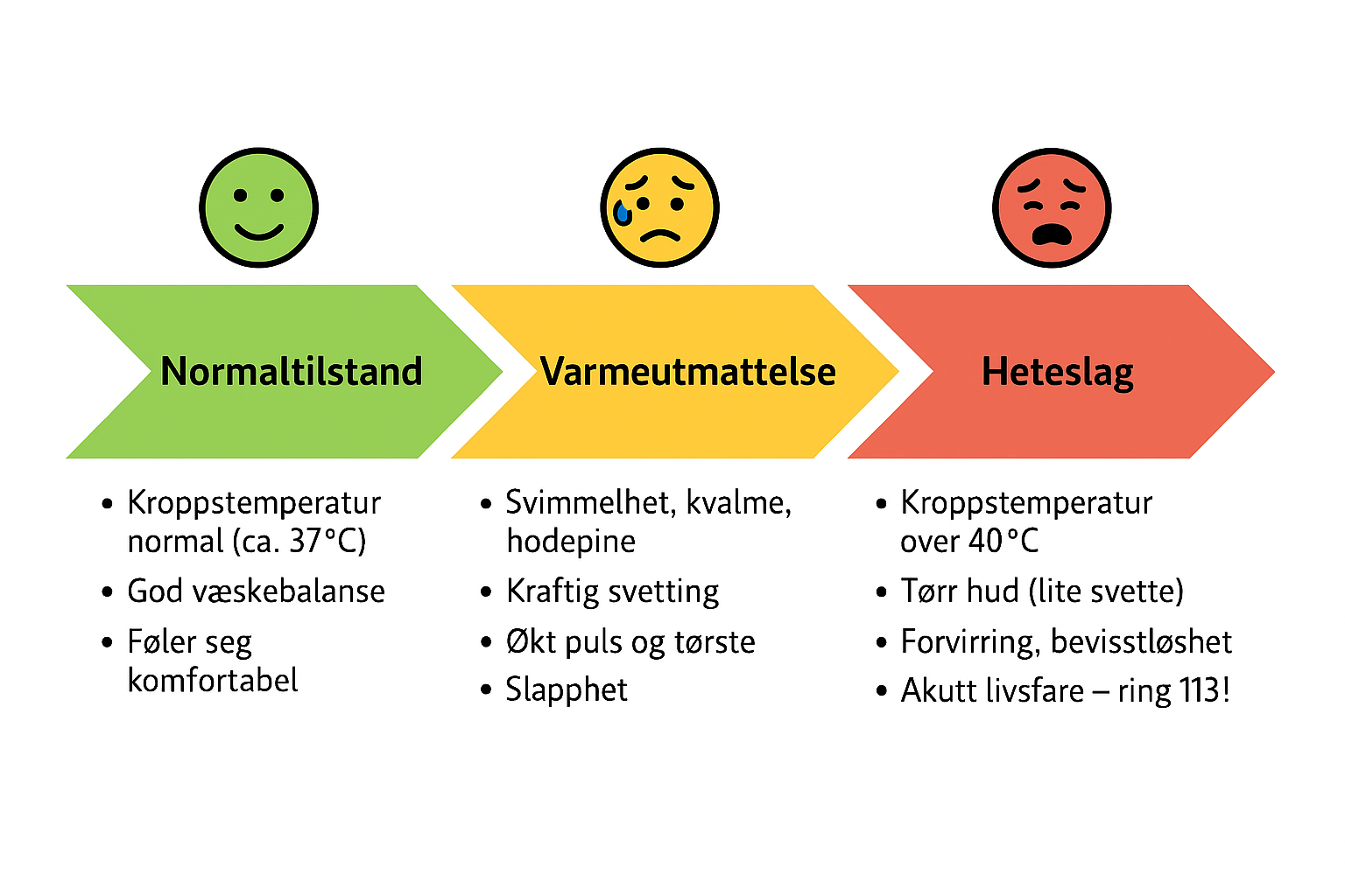 Infografikk som viserutviklingen av heteslag fra normaltilstand, via varmeutmattelse og til heteslag.