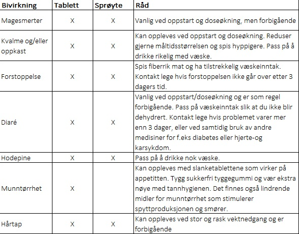 Tabell som viser vanlige bivirkninger ved bruk av slanketablett og slankesprøyte, samt råd ved bivirkninger.